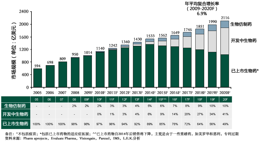  2005-2020年生物仿制药、开发中生物药、已上市生物药发展预测