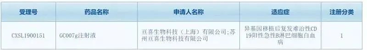 亘喜生物科技（上海）有限公司（简称：亘喜生物）的GC007注射液(受理号：CXSL1900151)按照1类新药成功申报临床批件