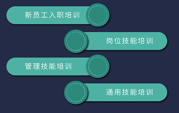 pg电子娱乐培训发展，包括新员工入职、岗位技能、通用技能和管理技能培训
