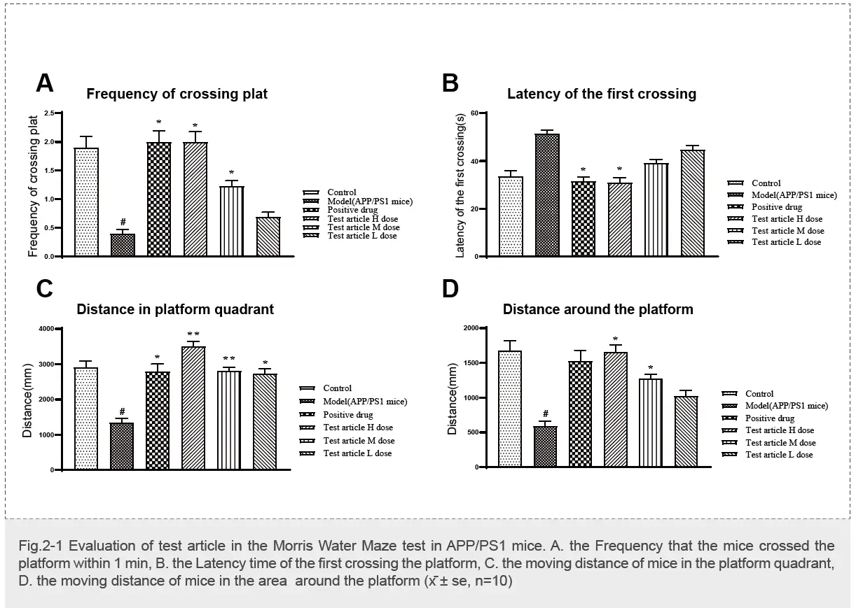 供试品对APP PS1小鼠抗阿尔茨海默病的影响（Morris水迷宫试验）-2.webp