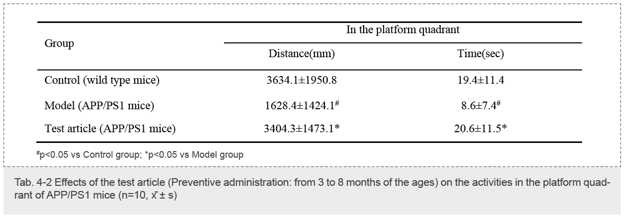 供试品（预防性给药）对APP PS1小鼠抗阿尔茨海默病的影响（Morris水迷宫试验）-3.webp