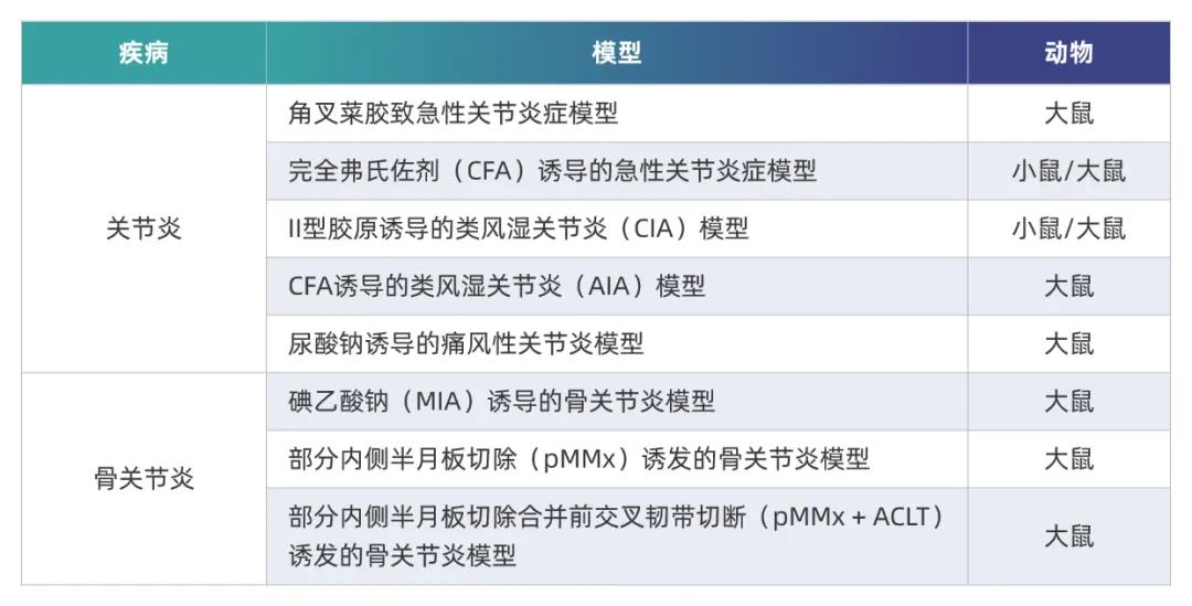 pg电子娱乐炎症免疫疾病药效模型.webp