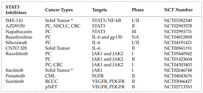 STAT3 inhibitors in clinical trials.webp