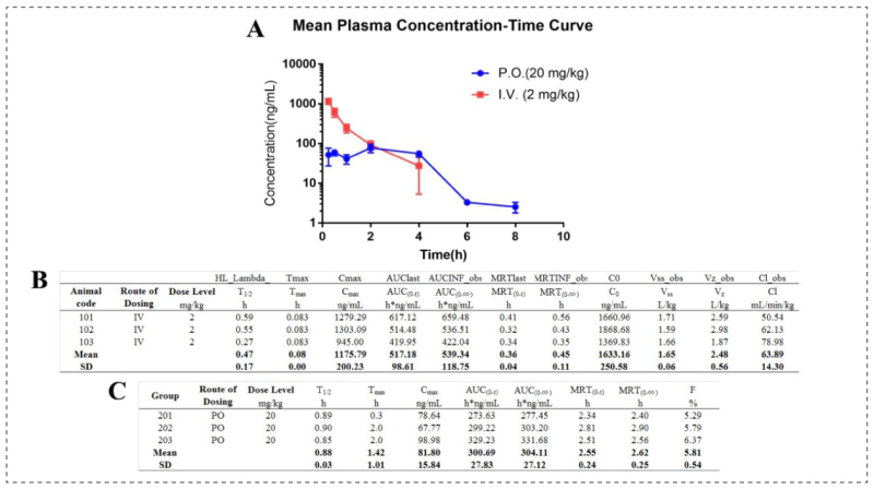 Pharmacokinetics of 14 in SD rats.webp