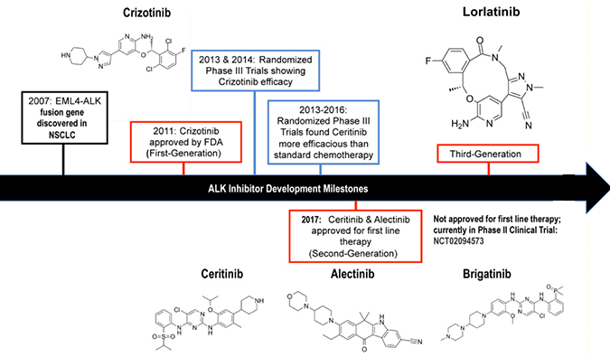 ALK抑制剂：迭代升级，靶向疗法精准出击