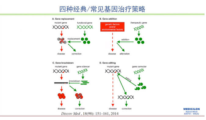 【精彩回顾】曾宪成博士：对基因治疗产品非临床研究策略的思考—载体及携带基因体内免疫过程给予的启示