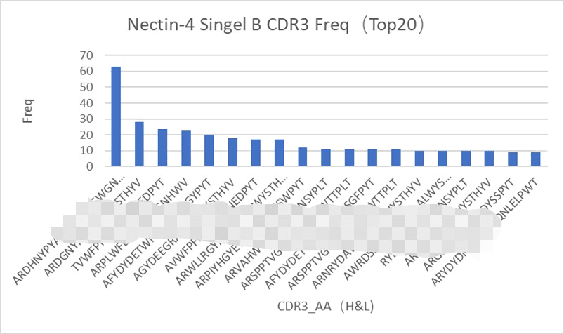 案例分析: Nectin-4 (4-1) Sequencing (Top20)