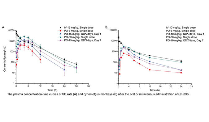 QF-036是一种高效的HIV-1抑制剂，具有良好的和药代动力学特性，PK研究通过pg电子娱乐进行