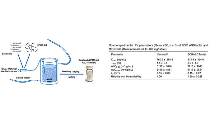 索拉非尼的无定形固体分散体用于开发改良型口服生物利用度高的速释片剂，PK研究通过pg电子娱乐进行