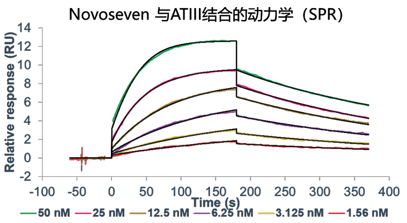 pg电子娱乐案例-Novoseven激活FX及与ATIII的亲和力检测-2.png