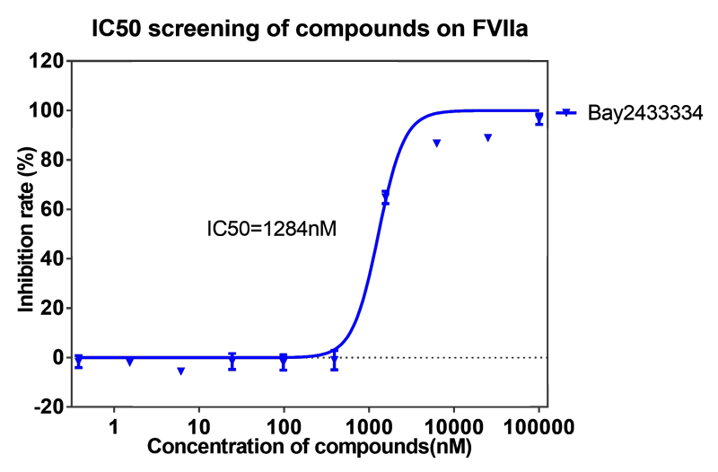 pg电子娱乐案例-BAY2433334选择性抑制XIa因子的检测-2.png