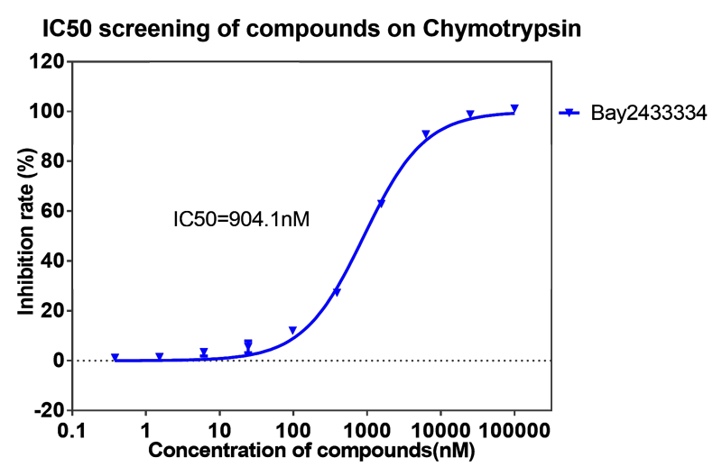 pg电子娱乐案例-BAY2433334选择性抑制XIa因子的检测-4.png