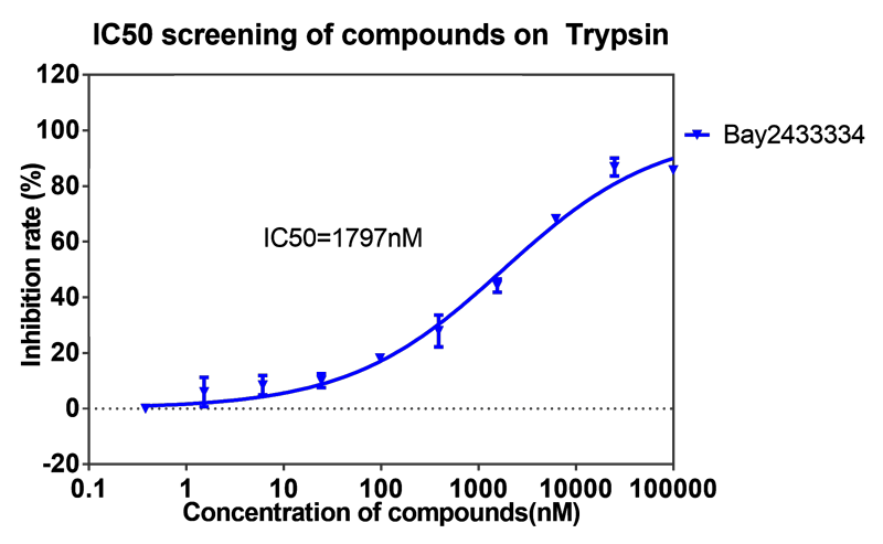 pg电子娱乐案例-BAY2433334选择性抑制XIa因子的检测-6.png