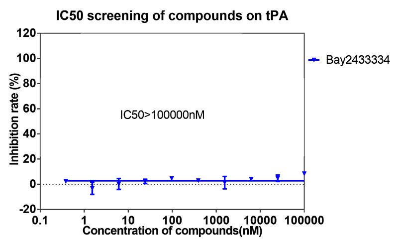 pg电子娱乐案例-BAY2433334选择性抑制XIa因子的检测-8.png