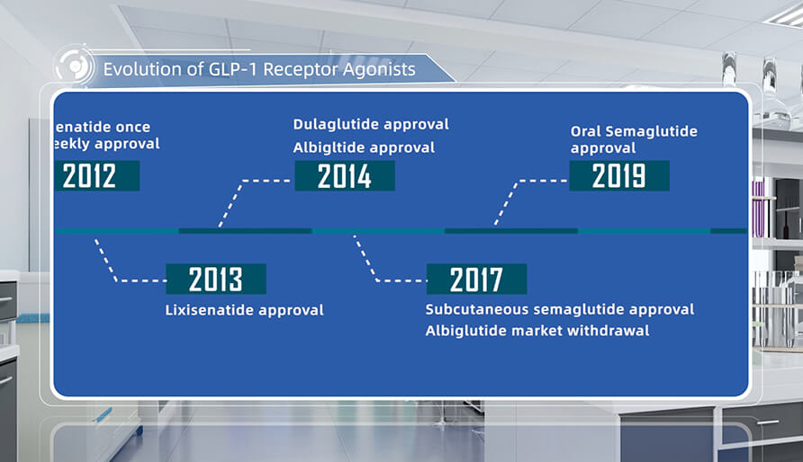 GLP-1 受体激动剂的发展