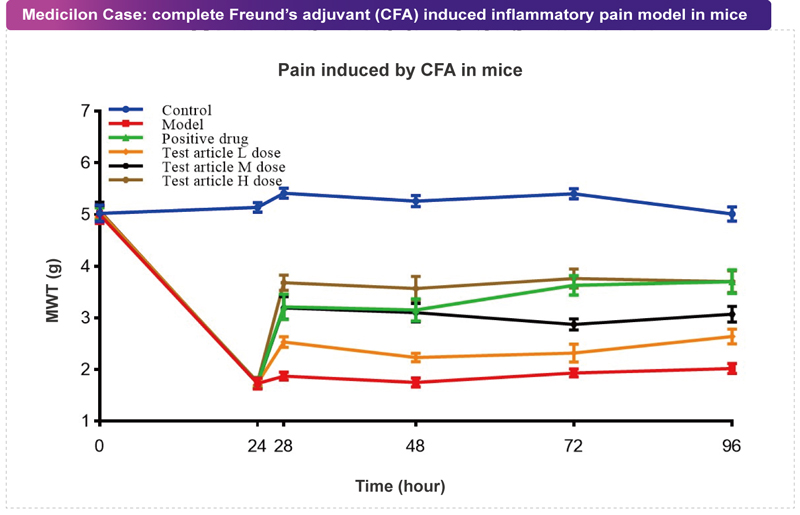 pg电子娱乐案例：CFA致痛模型.jpg